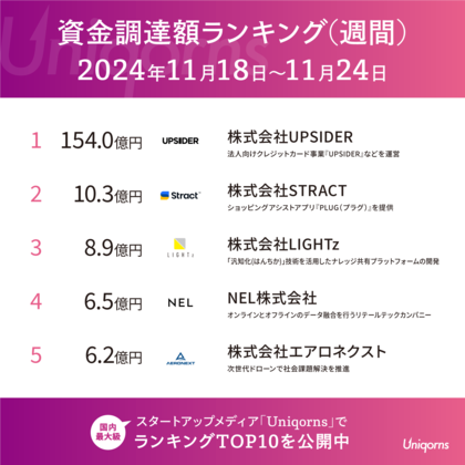 株式会社UPSIDERが154億円の大型調達!国内スタートアップ資金調達額ランキング(2024年11月18日~11月24日)