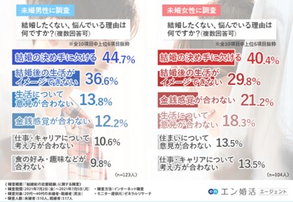 理想の結婚相手を見つけるのに恋愛経験は必要 約9割の既婚者が2人以上との恋愛経験があると回答 既婚者 未婚者に聞いた 結婚前の恋愛経験について