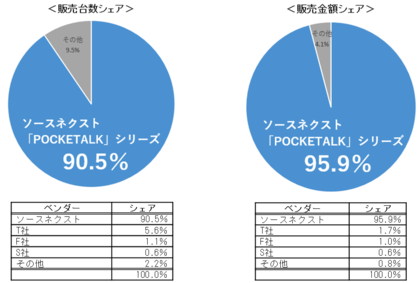 Ai通訳機 Pocketalk R ポケトーク シリーズが5月度販売金額シェア 95 9 を