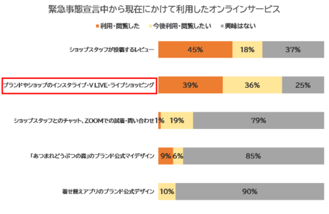 コロナ禍で ものすごくおしゃれな女子 Moj のファッション消費動向はどう変わった Moj Withコロナの暮らしに関するアンケート 調査結果発表