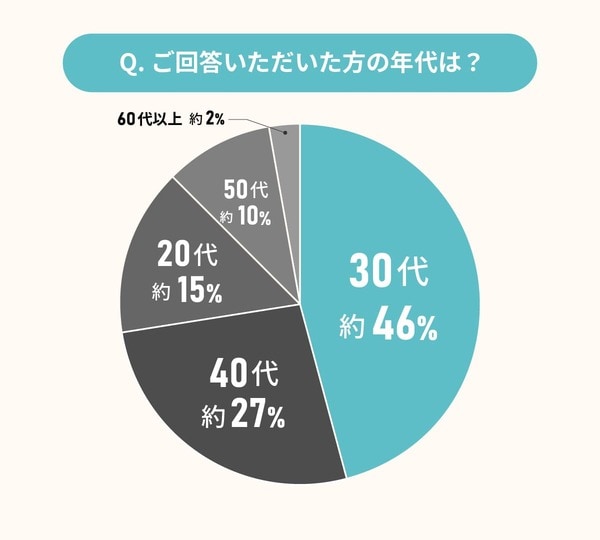 憧れのマイホーム!購入した時の世帯年収は？