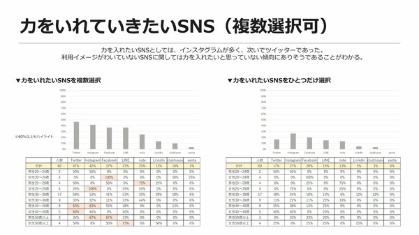 営業パーソンはどのsnsに注目しているのか Snsの意識調査を営業ハックが実施しました