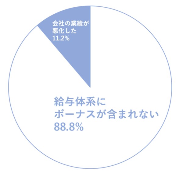 冬のボーナス100万円超えの社会人65 以上が自社のワークライフバランスに満足していると回答 Jobq による仕事と暮らしに関する調査