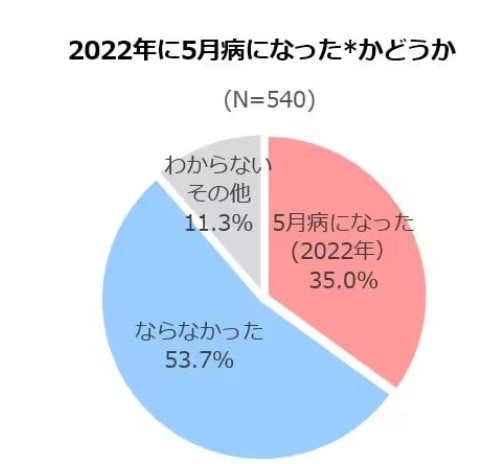 2022年に5月病になったかどうか(提供:積水ハウス)