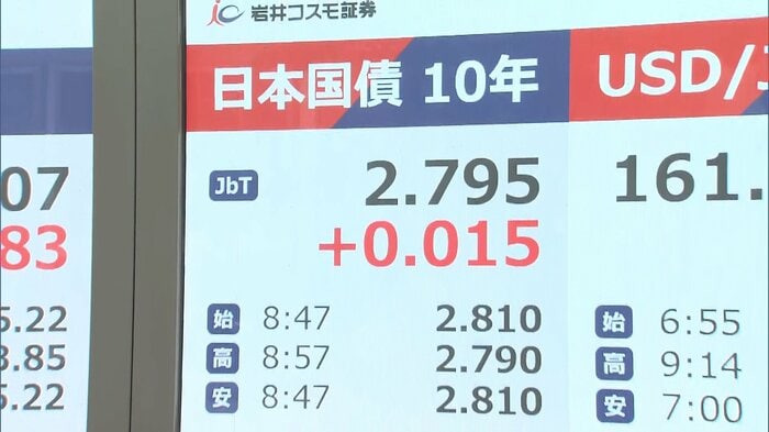 3日の国内債券市場で、新発10年物国債の利回りは一時2.810％をつけた