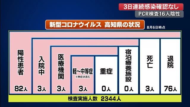 新型コロナ 3日連続県内は感染者なし【高知】