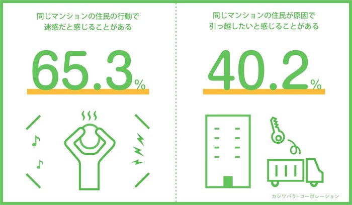 マンション生活に関する実態調査 住民編 隣人ストレスは仕事のストレスを超える 他のマンション住民に迷惑と感じる人が約7割も 住民トラブル を避けるために気を付けることとは