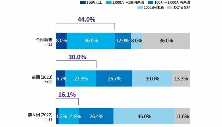 KPMGコンサルティング、「サイバーセキュリティサーベイ2025」を発表