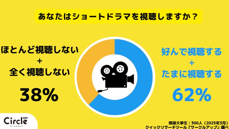 【Z世代のホンネ調査】約7割の大学生が、ショートドラマは「流行る」と回答。そのうち、約3割が専用サブスクに契約したことがあると回答