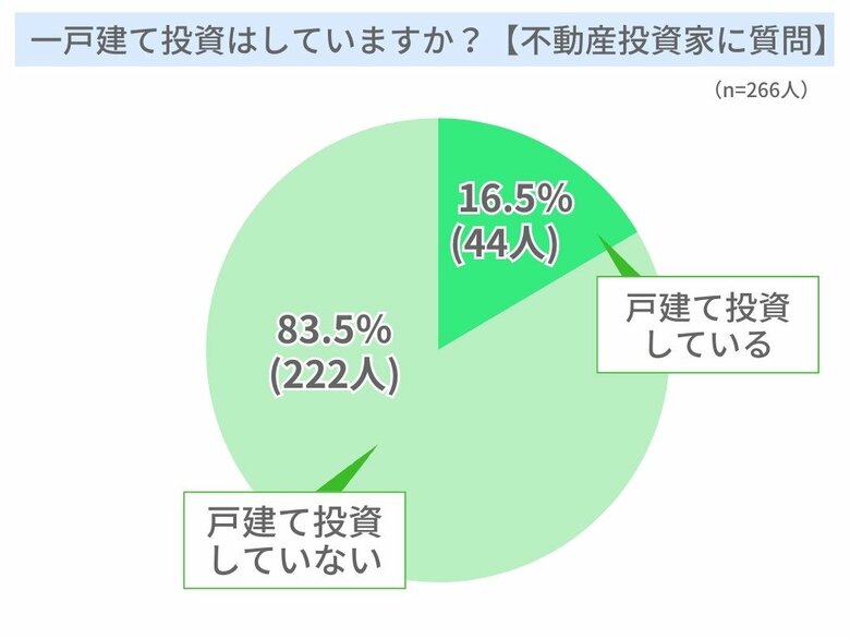 「戸建賃貸投資について」ランキングー不動産投資家にアンケート