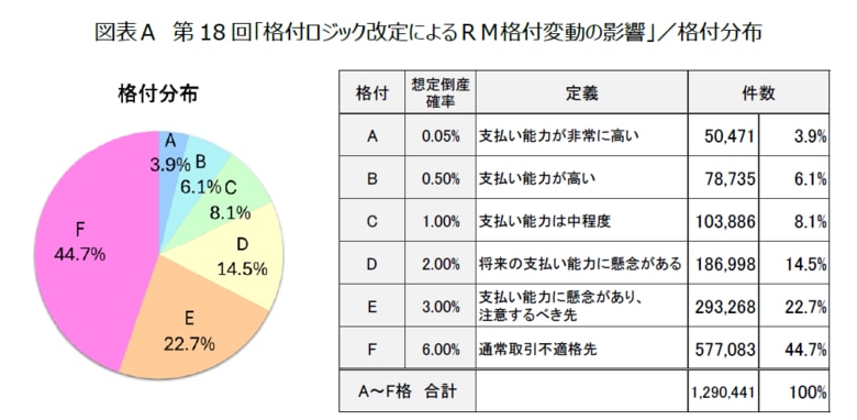第18回「格付ロジック改定によるRM格付変動の影響」調査