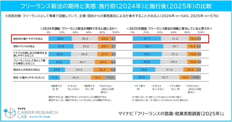 マイナビ、「フリーランスの意識・就業実態調査2025年版」を発表