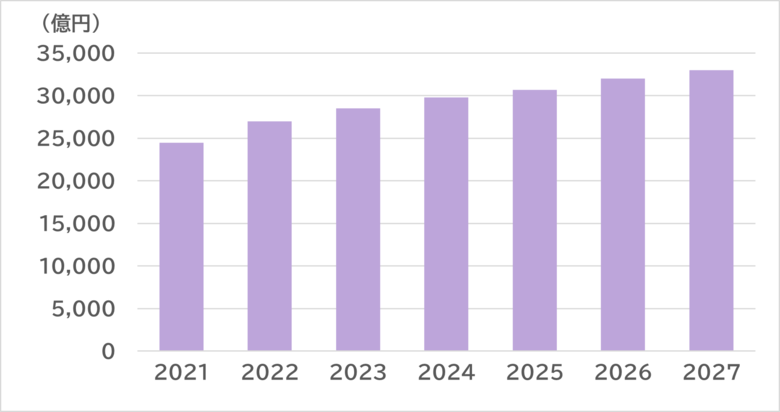 SVP注目市場分析 「ポイント消費」を公開