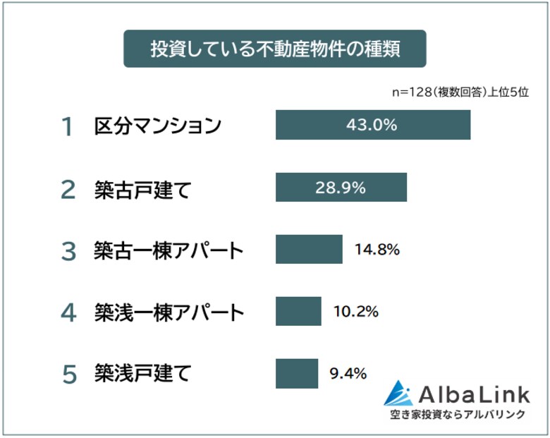 【投資している不動産物件ランキング｜利益が出る物件は？】投資家128人アンケート調査