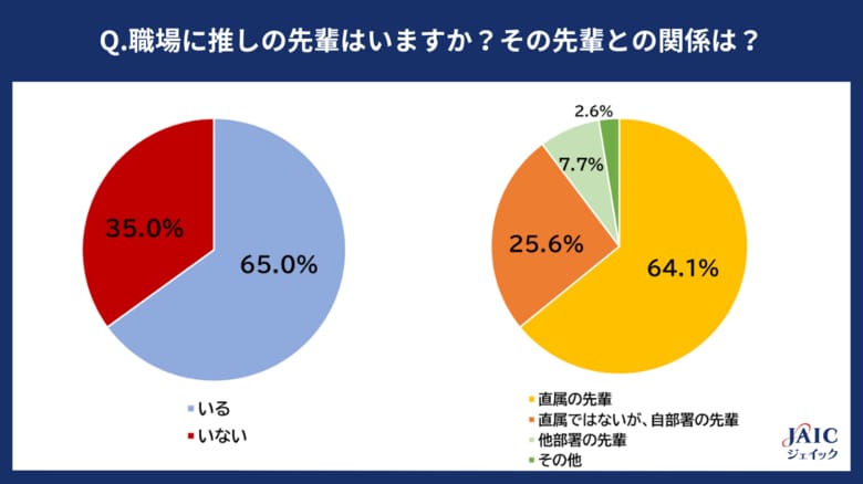 20代正社員に「仕事における“推しの先輩”」を調査