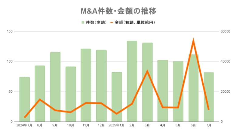 【7月M&amp;Aサマリー】7月として最多の82件、取引総額は前年同月比3倍の7859億円