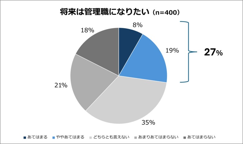 「管理職になりたい」若手は27％！意向の分かれ目は「仕事のやりがい」