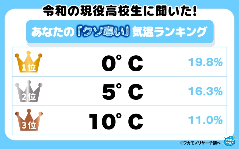 令和の現役高校生に聞いた！「クソ寒い！」と感じる気温ランキングを大公開！