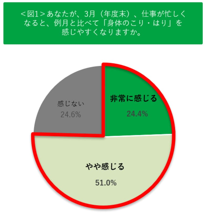 新年度の前に身体が悲鳴？約8割が実感する「3月病」ともいえる春の不調