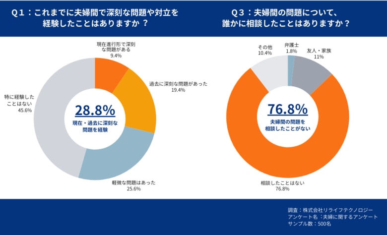 既婚者500名調査：夫婦の深刻トラブル経験は28.8%、一方で「相談したことがない」76.8% 対話支援の選択肢認知に課題