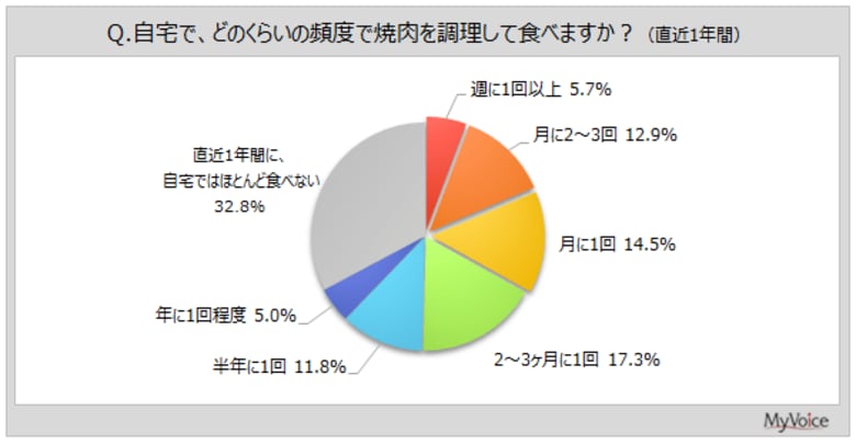 【焼肉に関する調査】直近1年間に自宅で焼肉を調理して食べた人は7割弱。そのうち、「市販の焼肉のたれ」を使う人は8割強