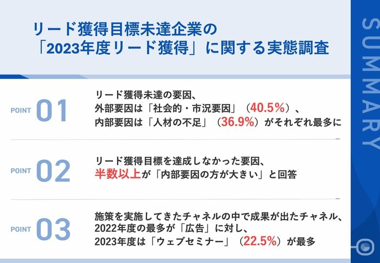 【リード獲得の失敗要因を調査】2023年度にリード獲得KPIが未達だったBtoB企業のマーケティング担当者に聞く、目標未達の要因とは?