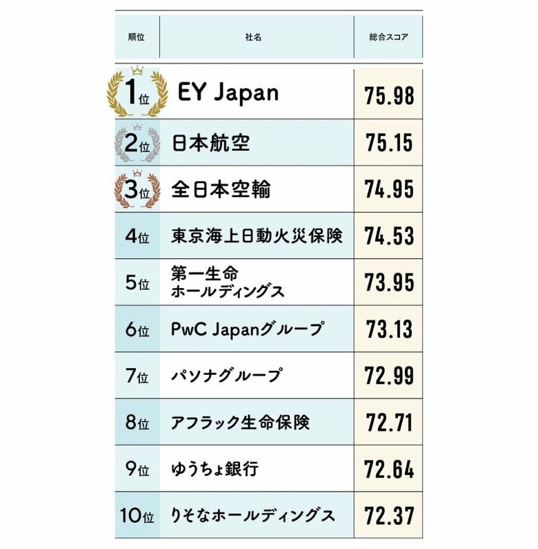2025年版「女性が活躍する会社BEST100」 総合ランキング1位はEY Japan