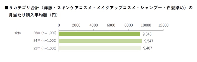 【ファッション・美容に関する意識・実態調査2026】月当たり購入金額は9,343円。2024年調査時と比較し、大きな変化はなく横ばい。