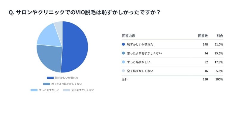 290人女性のVIO脱毛の恥ずかしさと満足度調査
