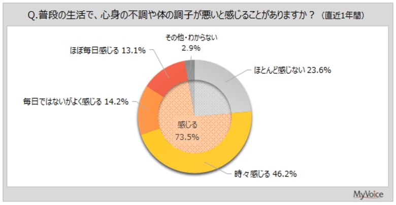 【健康の悩み・ニーズに関する調査】心身の不調を感じている人は7割強。健康面で悩みや気になることがある人のうち、現在何らかの対処をしている人は6割弱