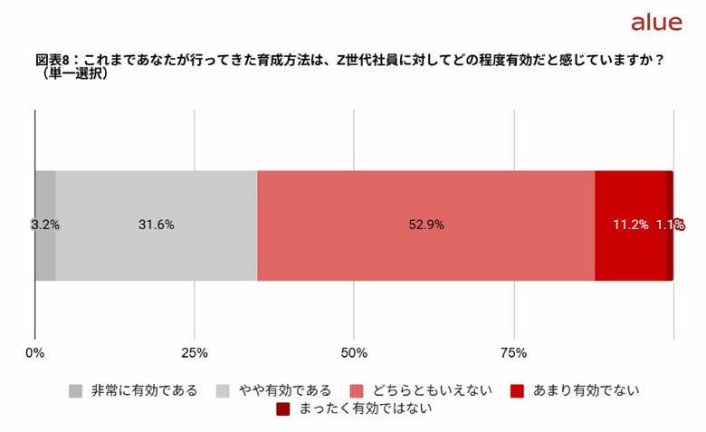 65.2％の管理職がZ世代部下の育成方法に「確信が持てない」　　437人の現役課長への調査で浮かび上がった”板挟み構造“