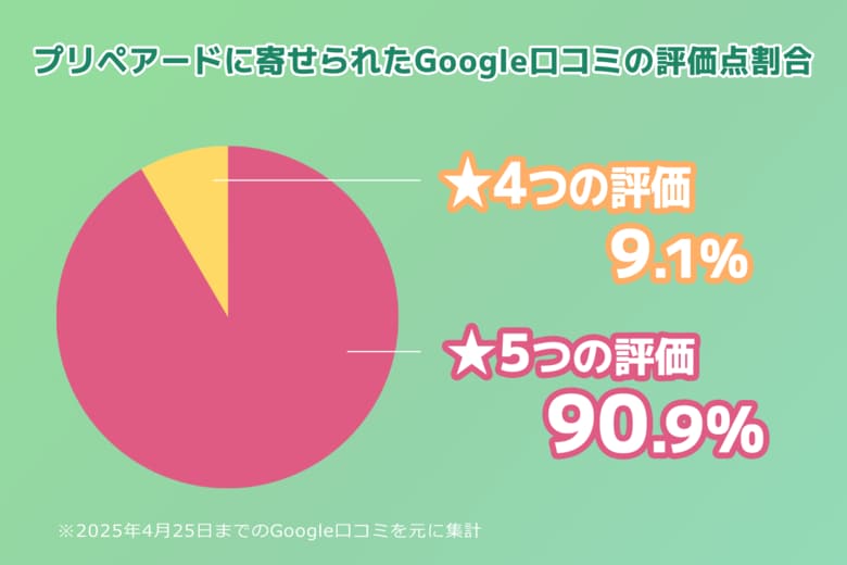 プリペアード 評判 4.9／5.0 点の高評価口コミを当社として初めて一括分析｜株式会社プリペアード（本社：東京都中央区、代表取締役社長：上戸慧一）