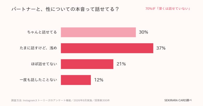 性の対話がドラマで話題のいま、実際のカップルは？ 7割が「深くは話せていない」、話せない理由の98%は"話したくない"ではなく"話せない"――対話カードのセキララカードが調査