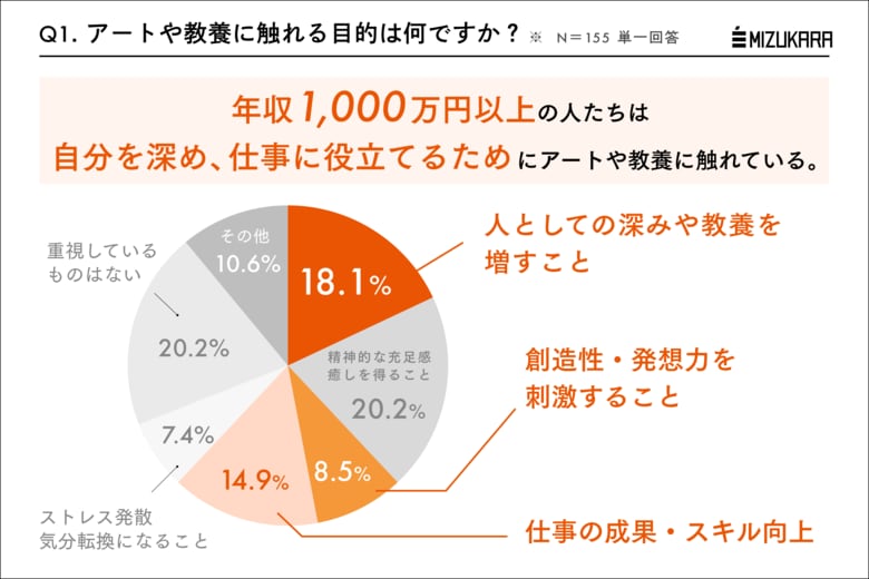 年収1000万円超の人は明確な目的意識を持ってアートに触れる傾向。この秋はじめたい「教養で仕事・人生の収穫量を増やす」新習慣