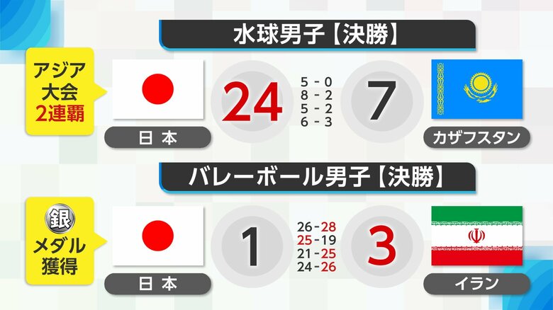 【アジア大会】新潟県勢の活躍光る ブルボンKZ所属3選手が選出の水球男子日本代表は2連覇達成 ！｜FNNプライムオンライン