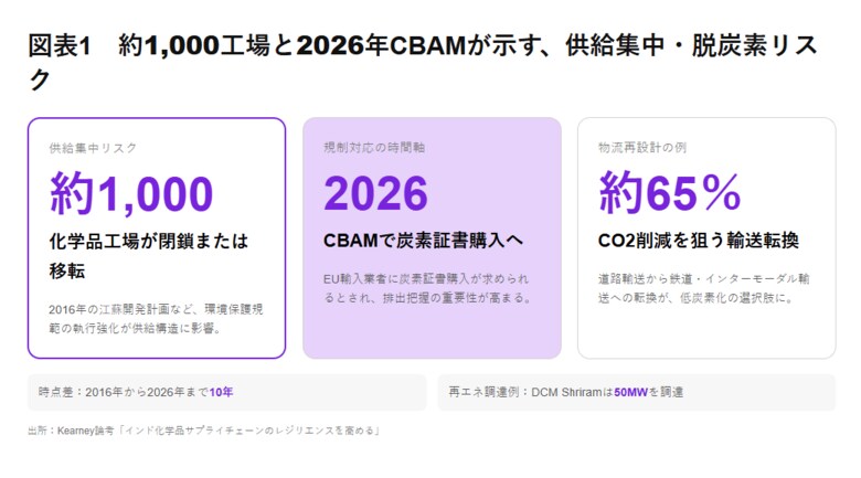 約1,000工場の閉鎖・移転が示す供給集中リスク、インド化学品サプライチェーン再設計の好機【A.T. カーニー】