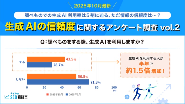 【2025年10月最新】調べものでの生成AI利用率は5割に迫る、ただ情報の信頼度は…?│生成AIの信頼度に関するアンケート調査 Vol.2