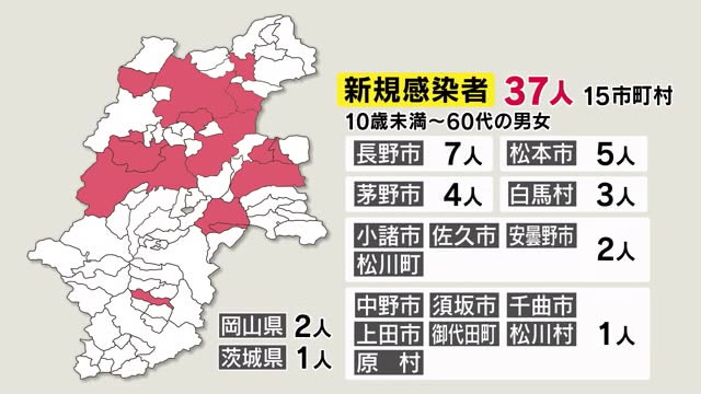 保育園の同じクラスで園児3人感染判明 事業所の集団感染でも新たに1人 8日の県内は37人感染確認