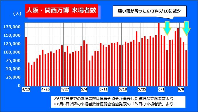 毎日の来場者数