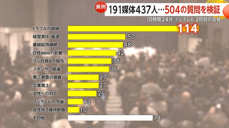 会見で挙がった504問の質問の内訳