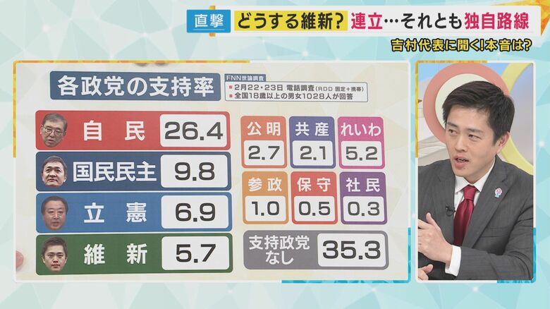 「今の実力だと思います」と維新・吉村代表