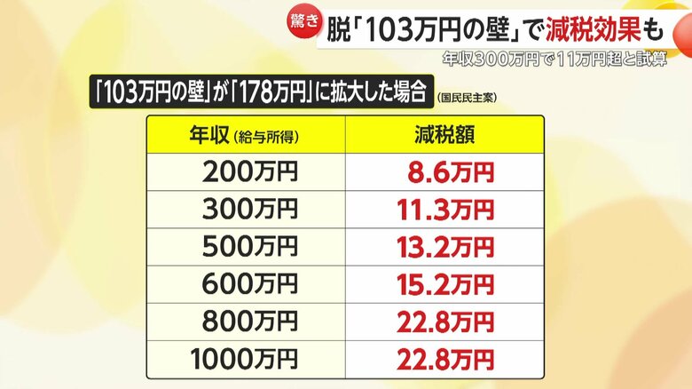 各年収別の減税効果