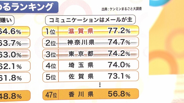 ※出典：ケンミンまるごと大調査