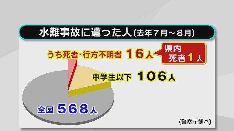 2023年夏水難事故にあった人