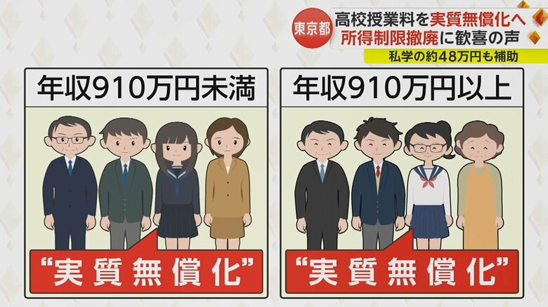 来年度から所得制限が撤廃される