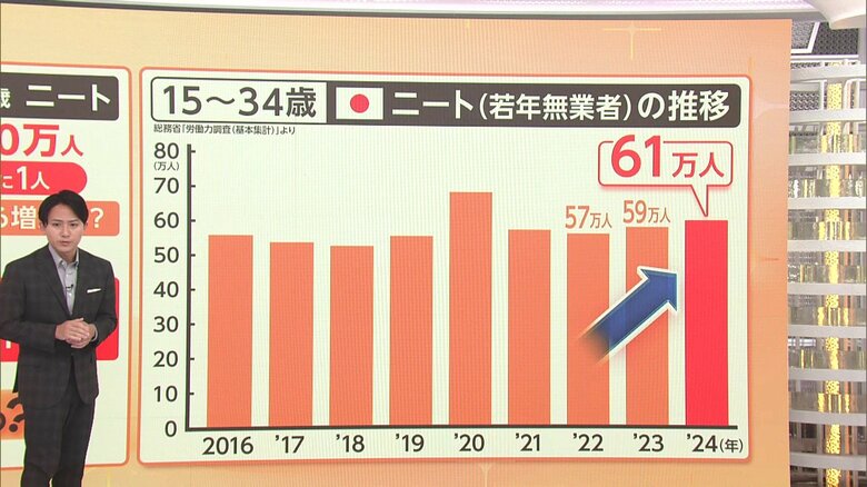 日本におけるニート（若年無業者）の推移