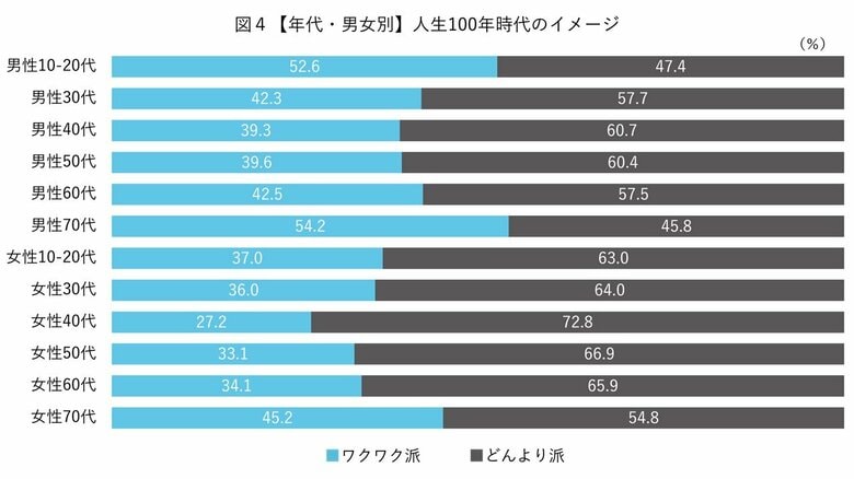 40代女性の「ワクワク派」は最も少ない（提供：ライフシフト・ジャパン）