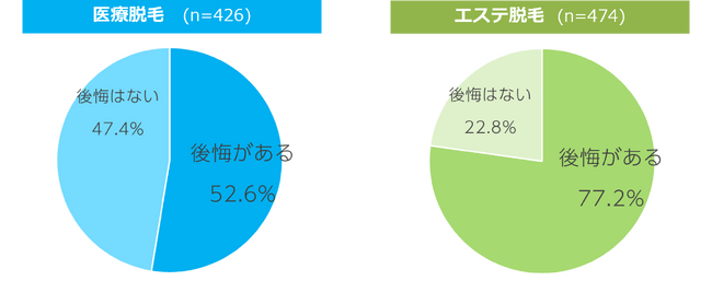 Q8. 契約後、契約内容や施術内容になんらかの後悔はありましたか？ ※後悔に関する調査結果から回答を抜粋