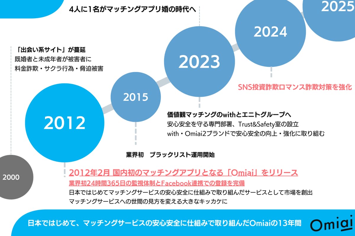 2025 年 2月21日で13周年！国内初のマッチングアプリ『Omiai』の“今”を総まとめ！