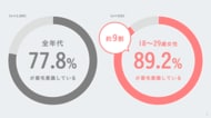 【2026年下半期 眉毛トレンド調査】ついに20代以下女性の約2人に1人が眉毛サロンを経験。男性も約4人に1人に。2,000名の意識調査から、眉美容の新常識を徹底解剖。